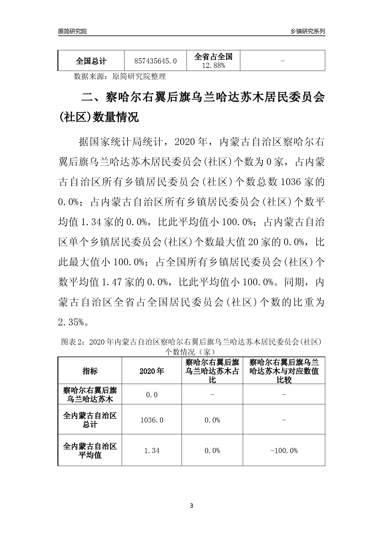 察哈尔右翼后旗乌兰哈达苏木乡最新发展规划