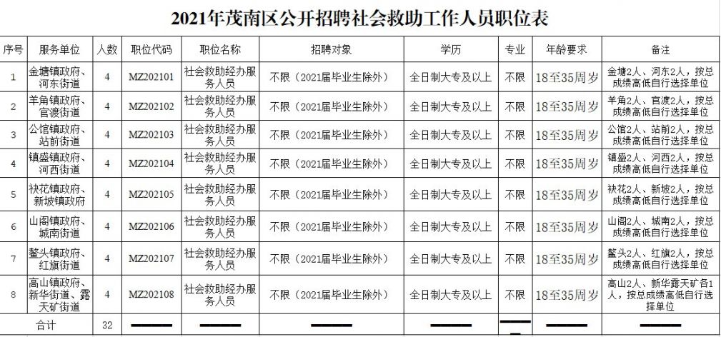 茂港区退役军人事务局最新招聘信息概览